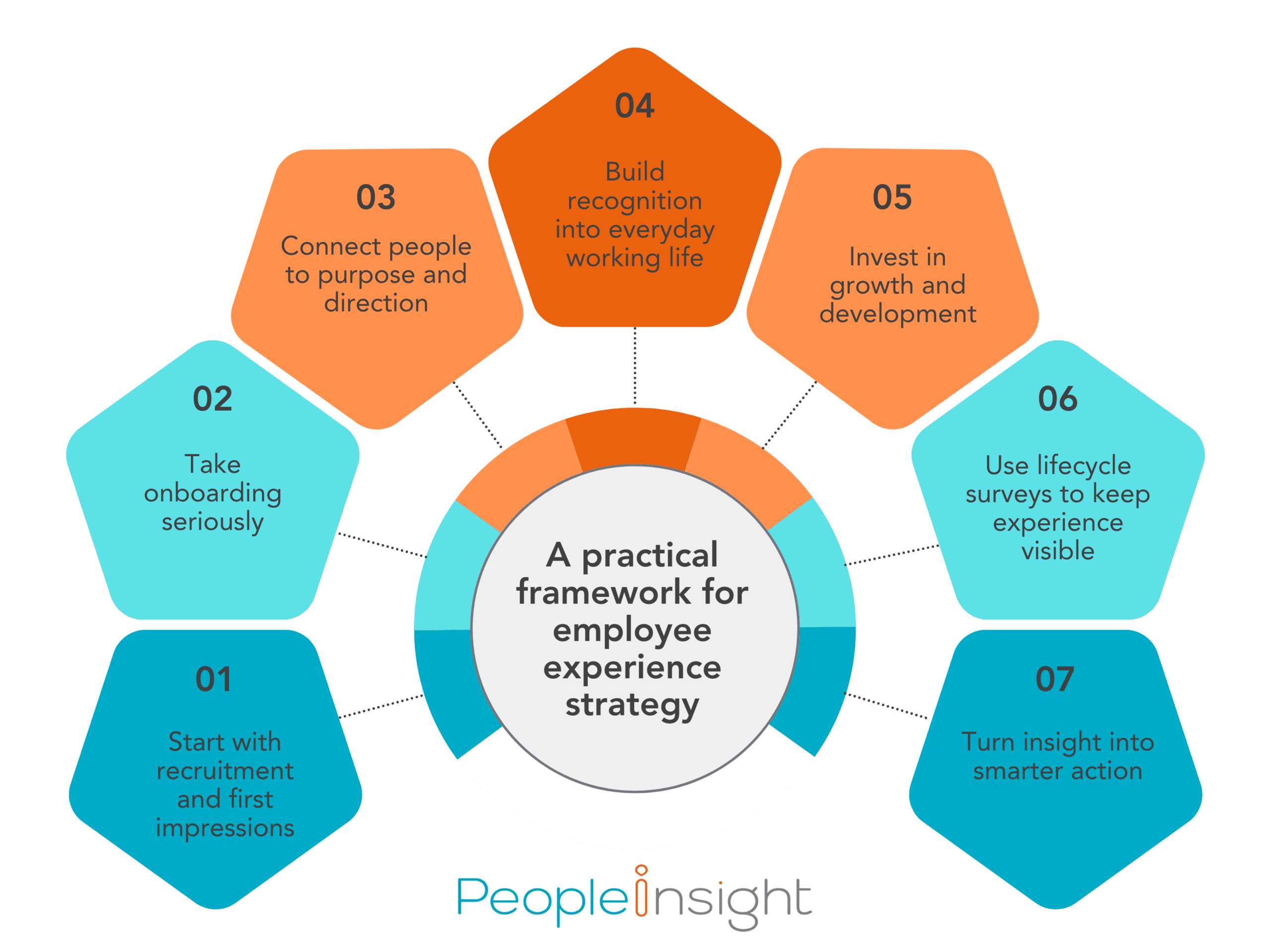 A practical framework for employee experience strategy