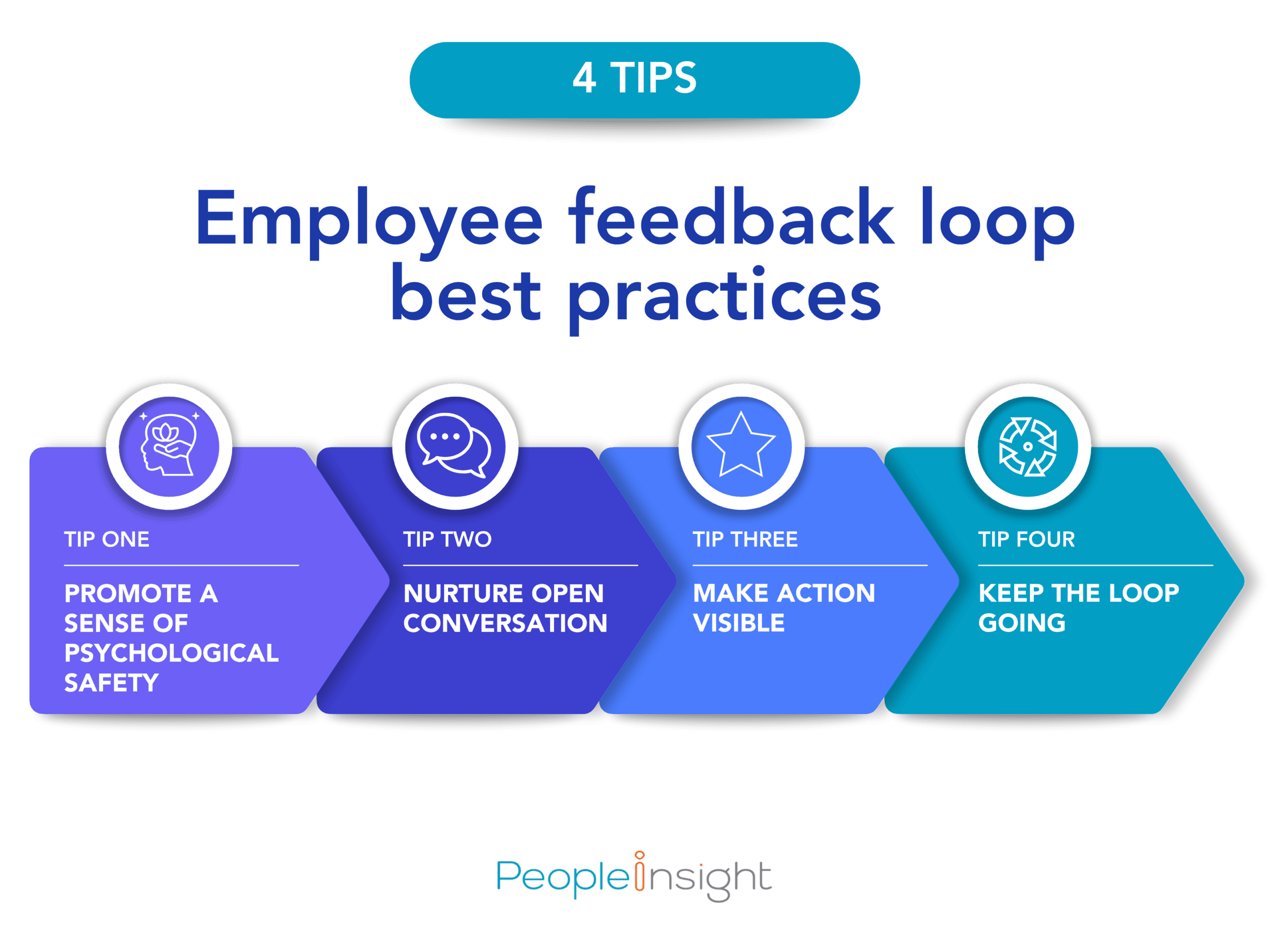 Employee feedback loop best practices
