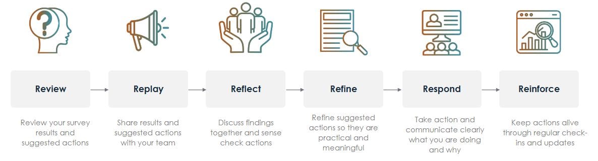 6 Rs action planning