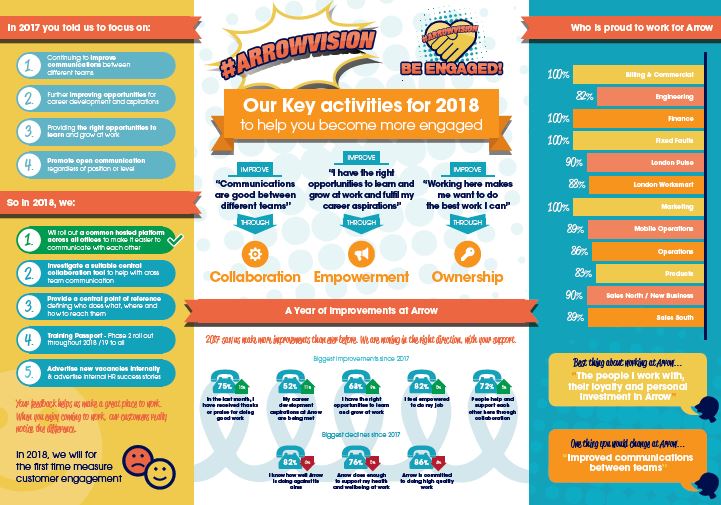 Arrow key activities for engagement