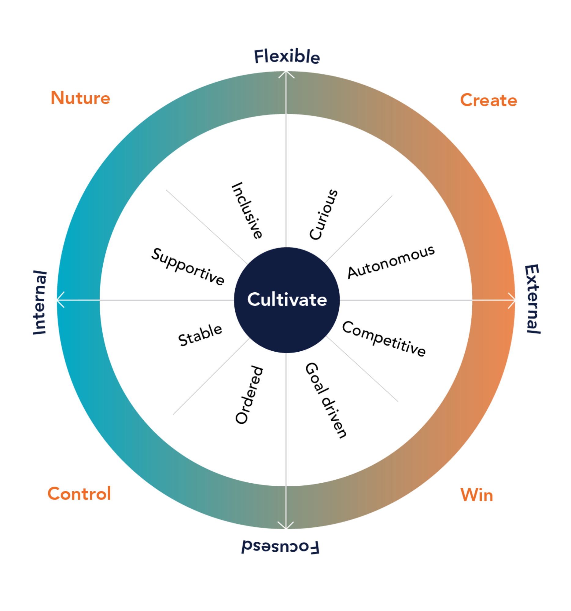 Culture wheel