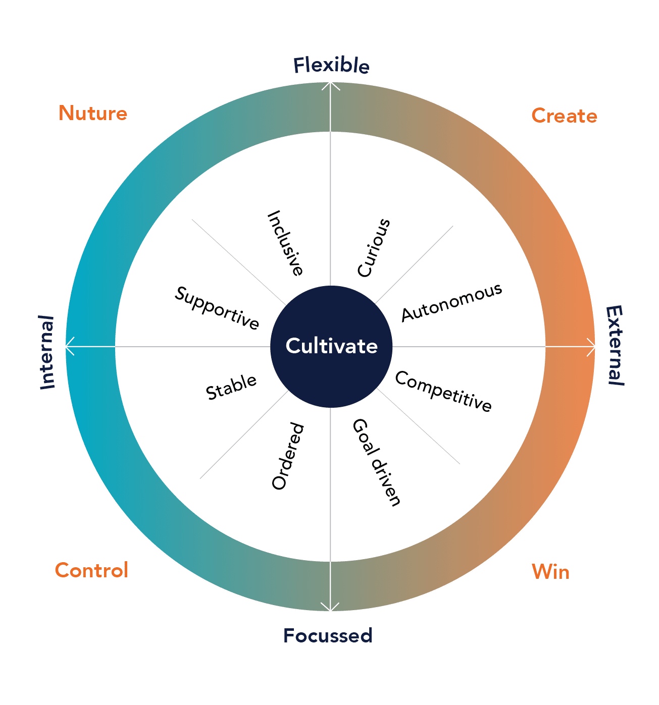 Culture wheel