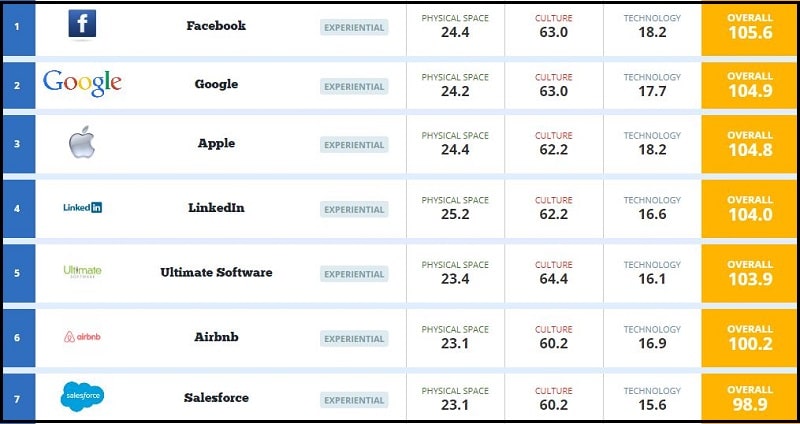 global top performing companies