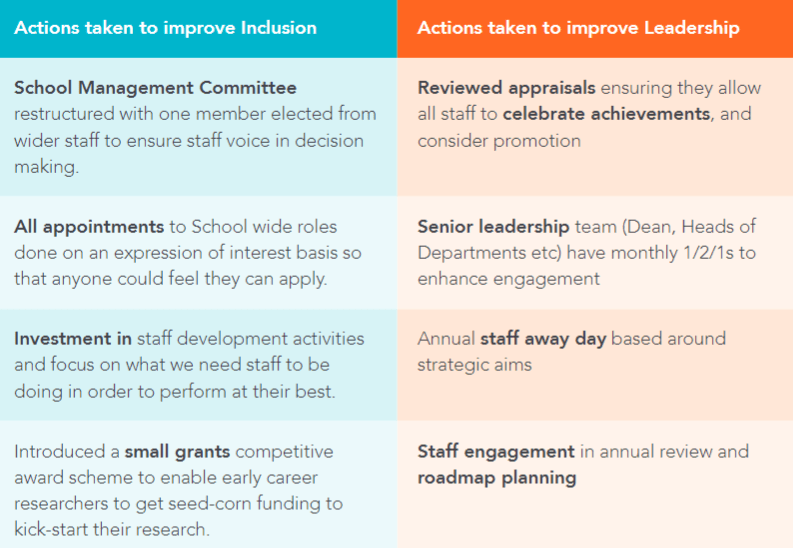 Actions to improve inclusion & leadership