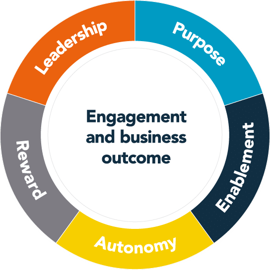 employee engagement model