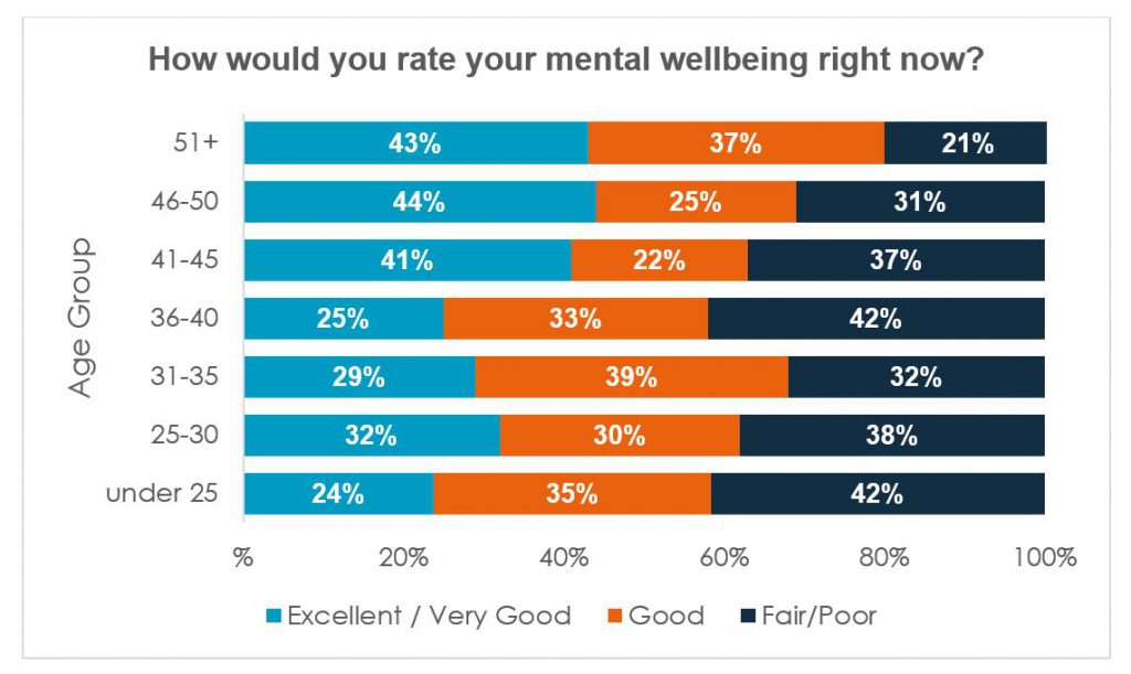 mental wellbeing survey response