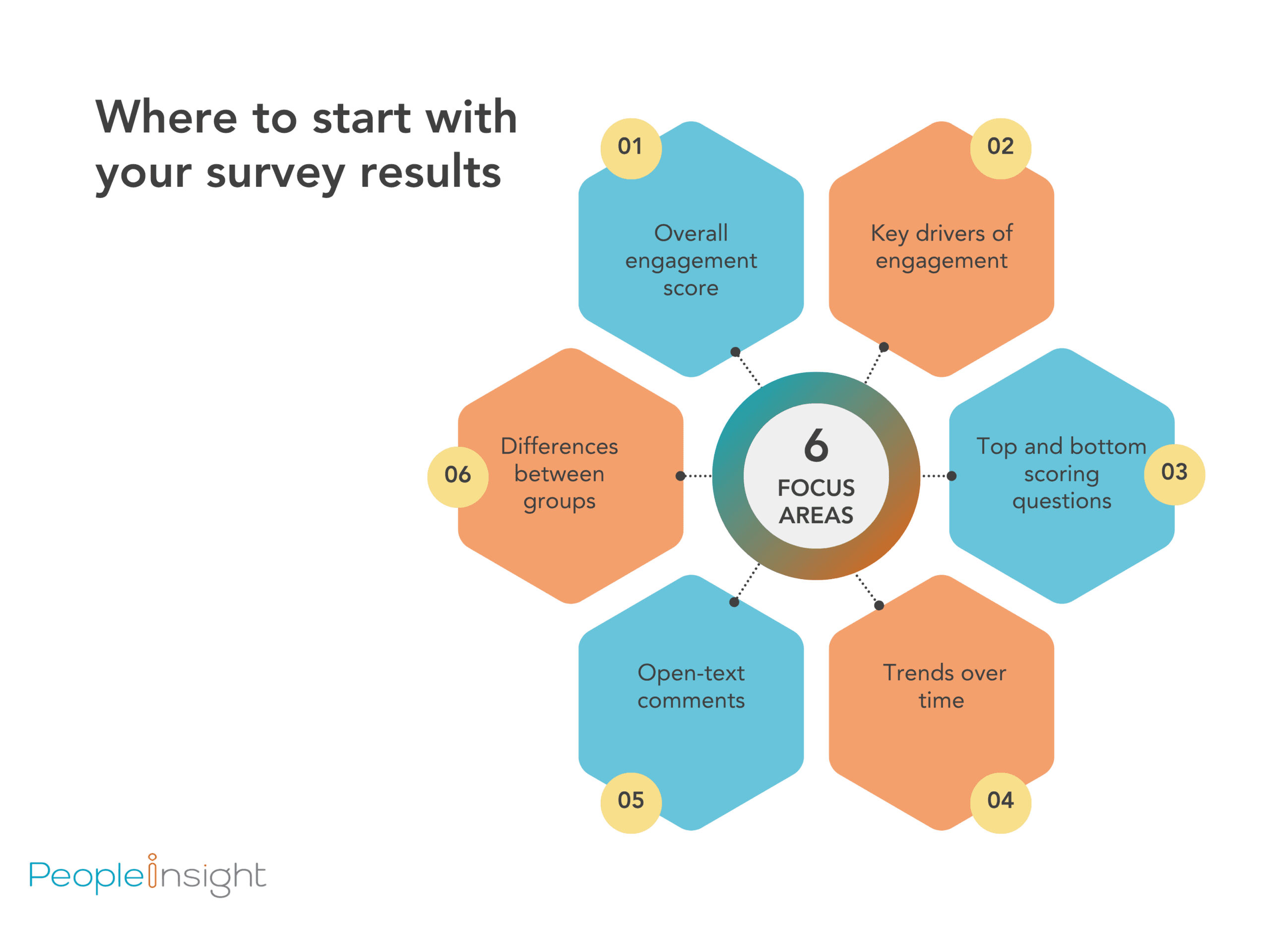 Where to start with your survey results