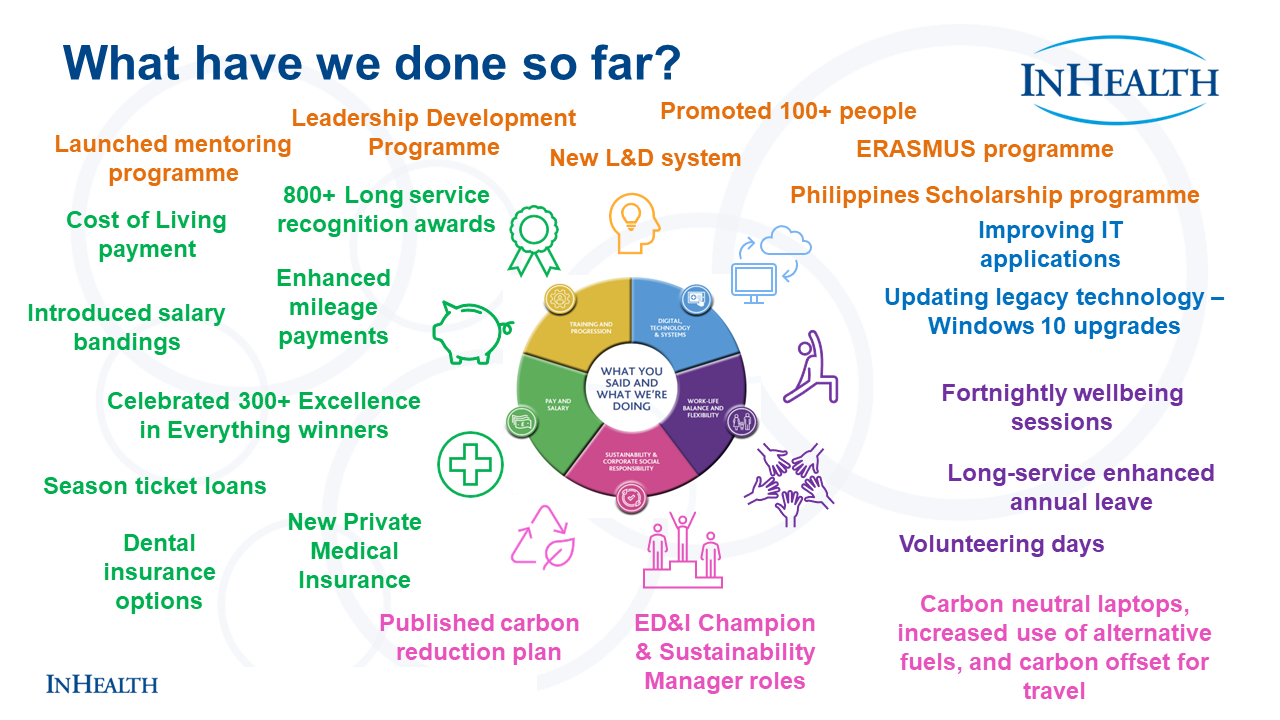 what inhealth has achieved from surveys
