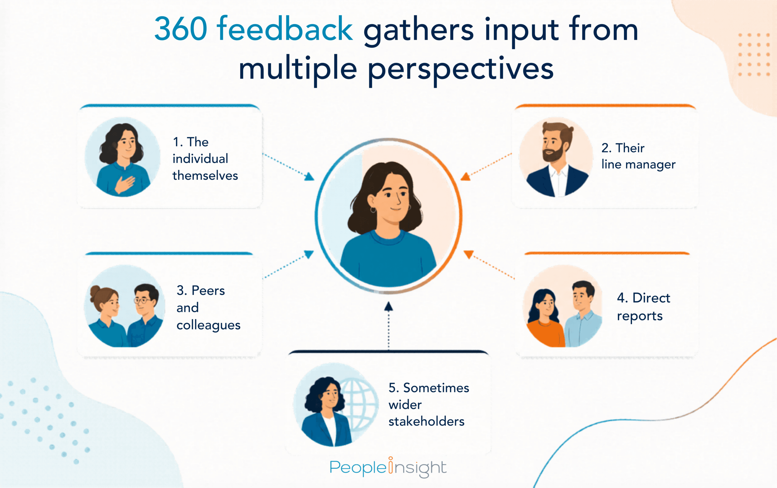 360 feedback gathers input from multiple perspectives