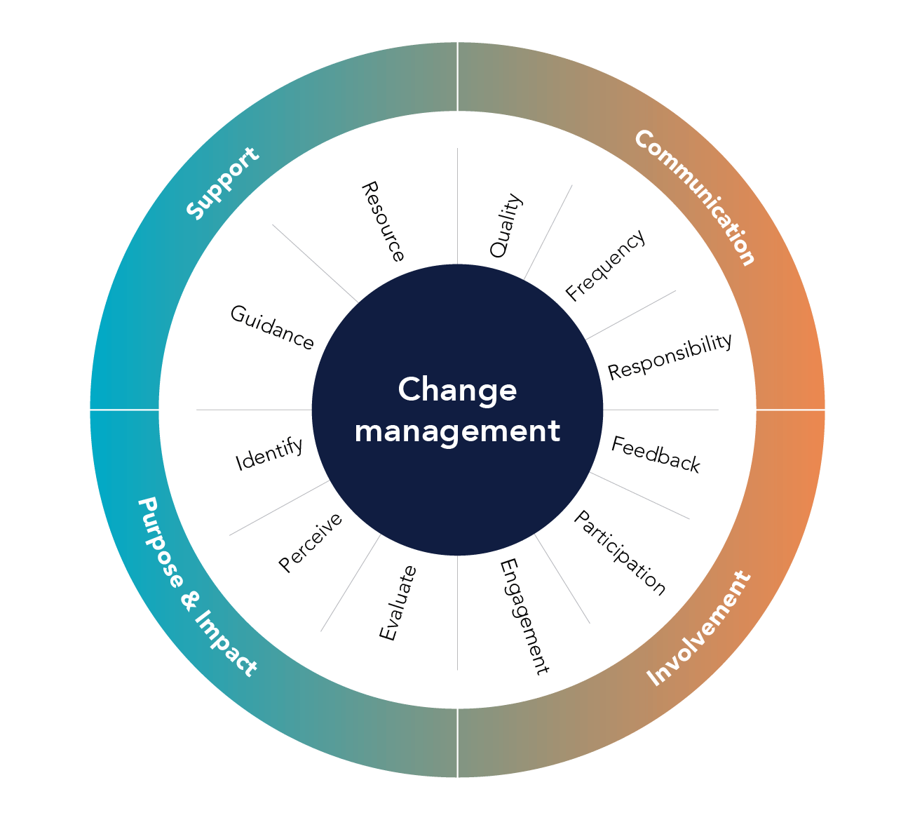 Change management circle 2