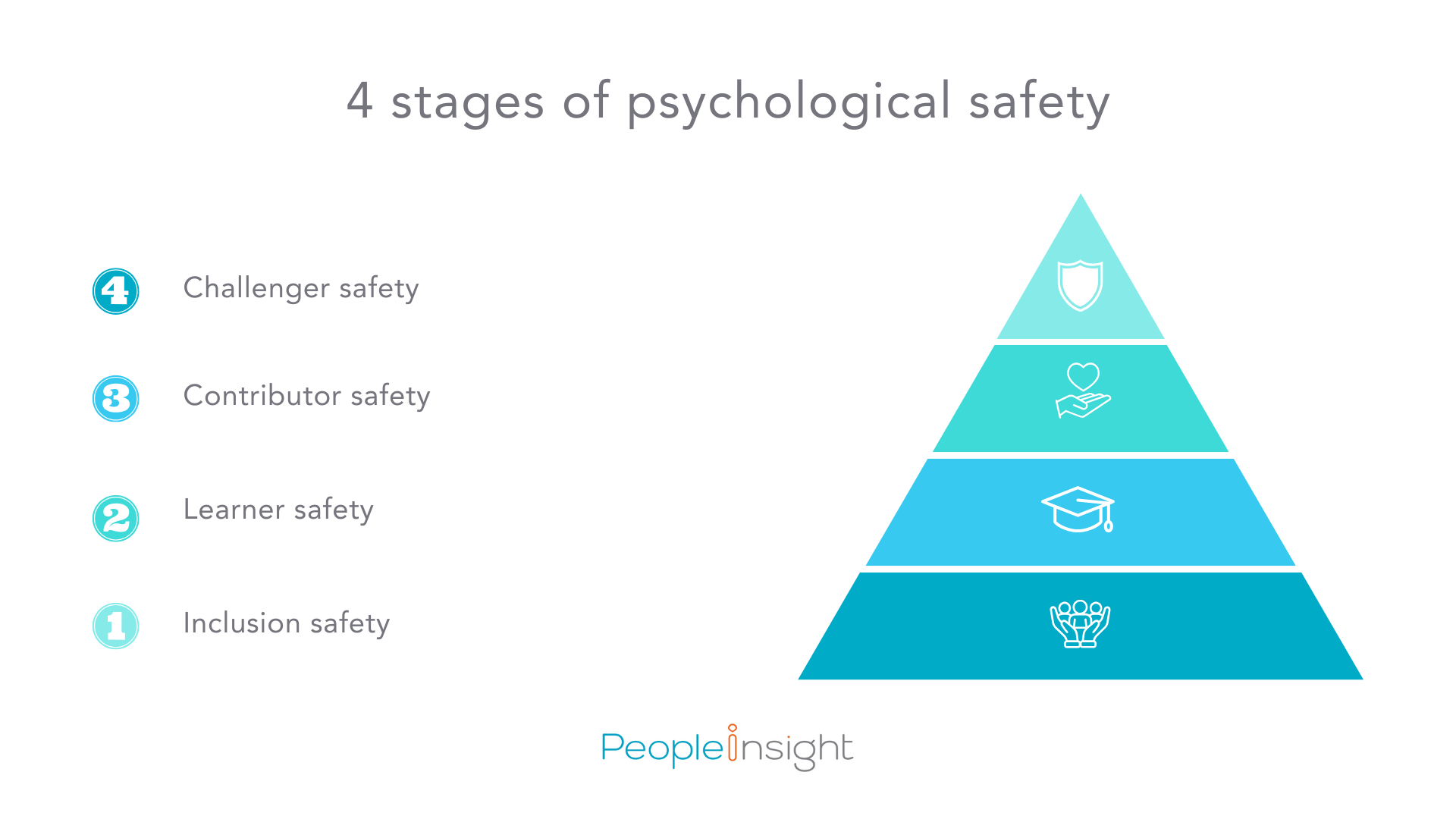 4 stages of psychological safety graphic