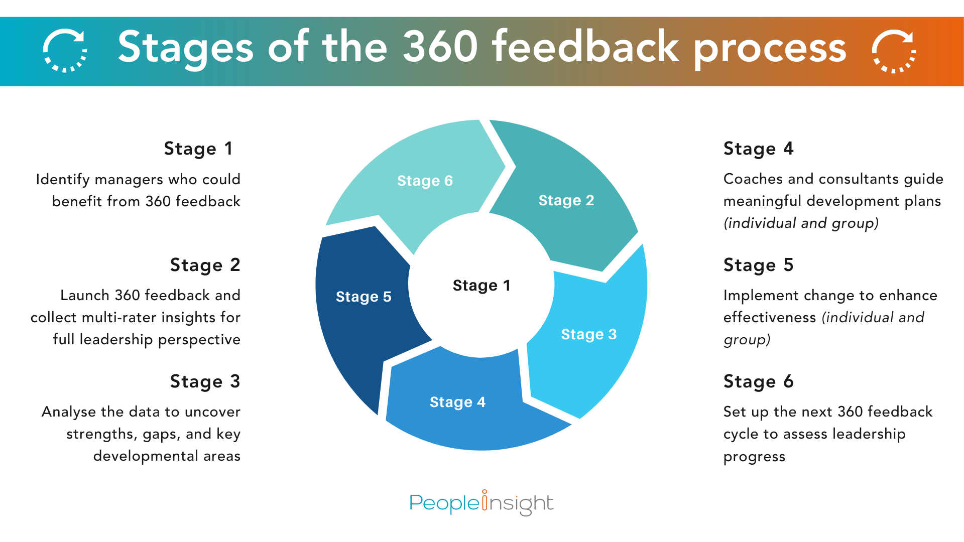 stages of 360 