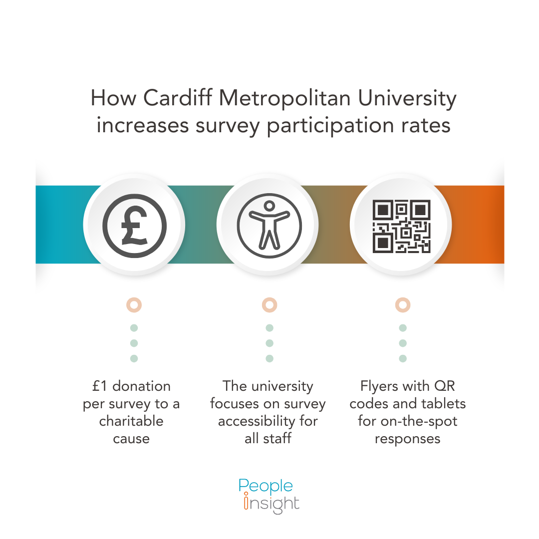 How Cardiff Metropolitan University increases survey participation rates