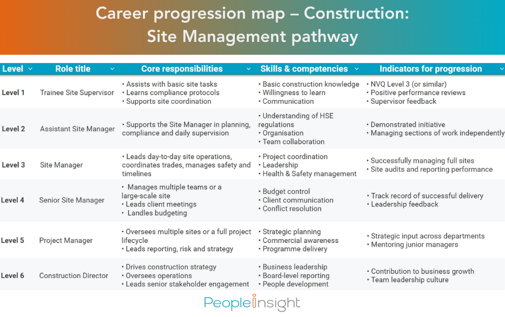 Career Progression Map – Construction Site Management Pathway