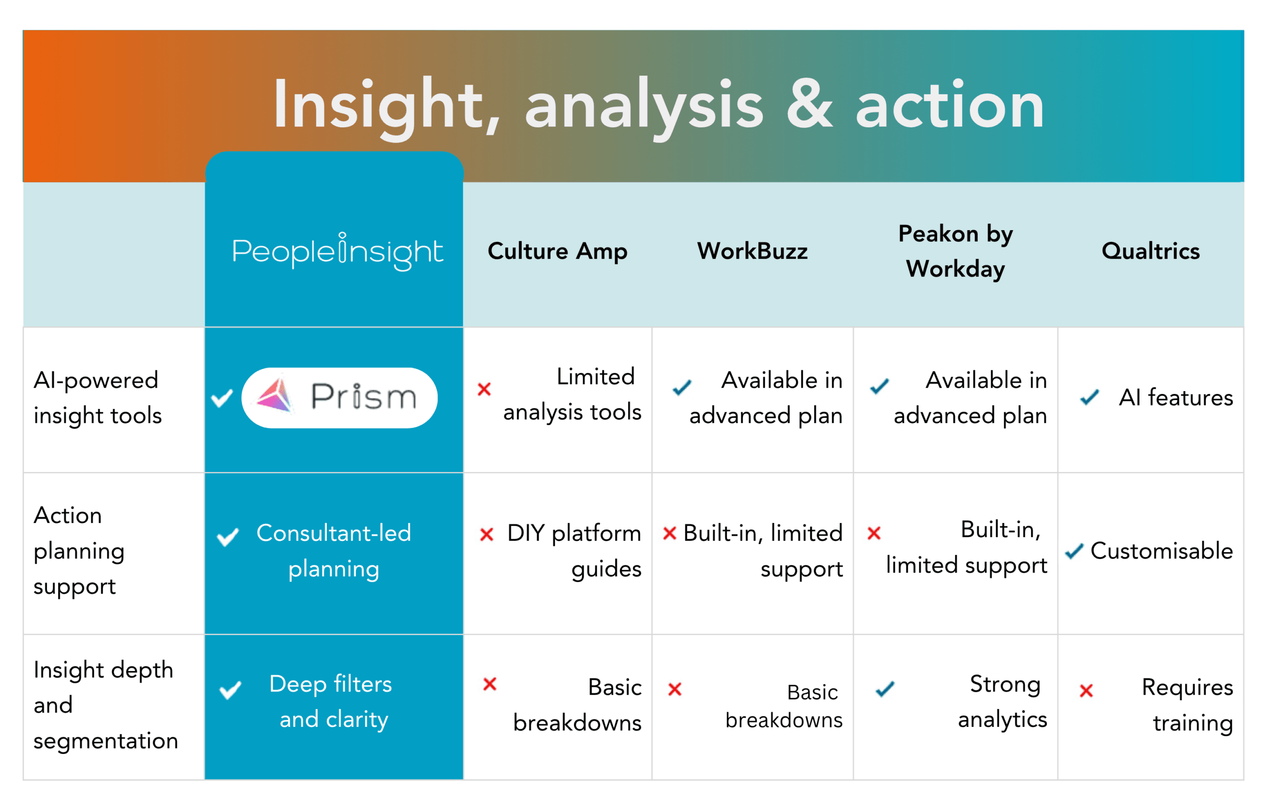 Insight, Analysis & action