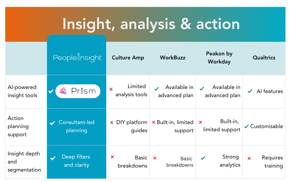 Insight, Analysis & action