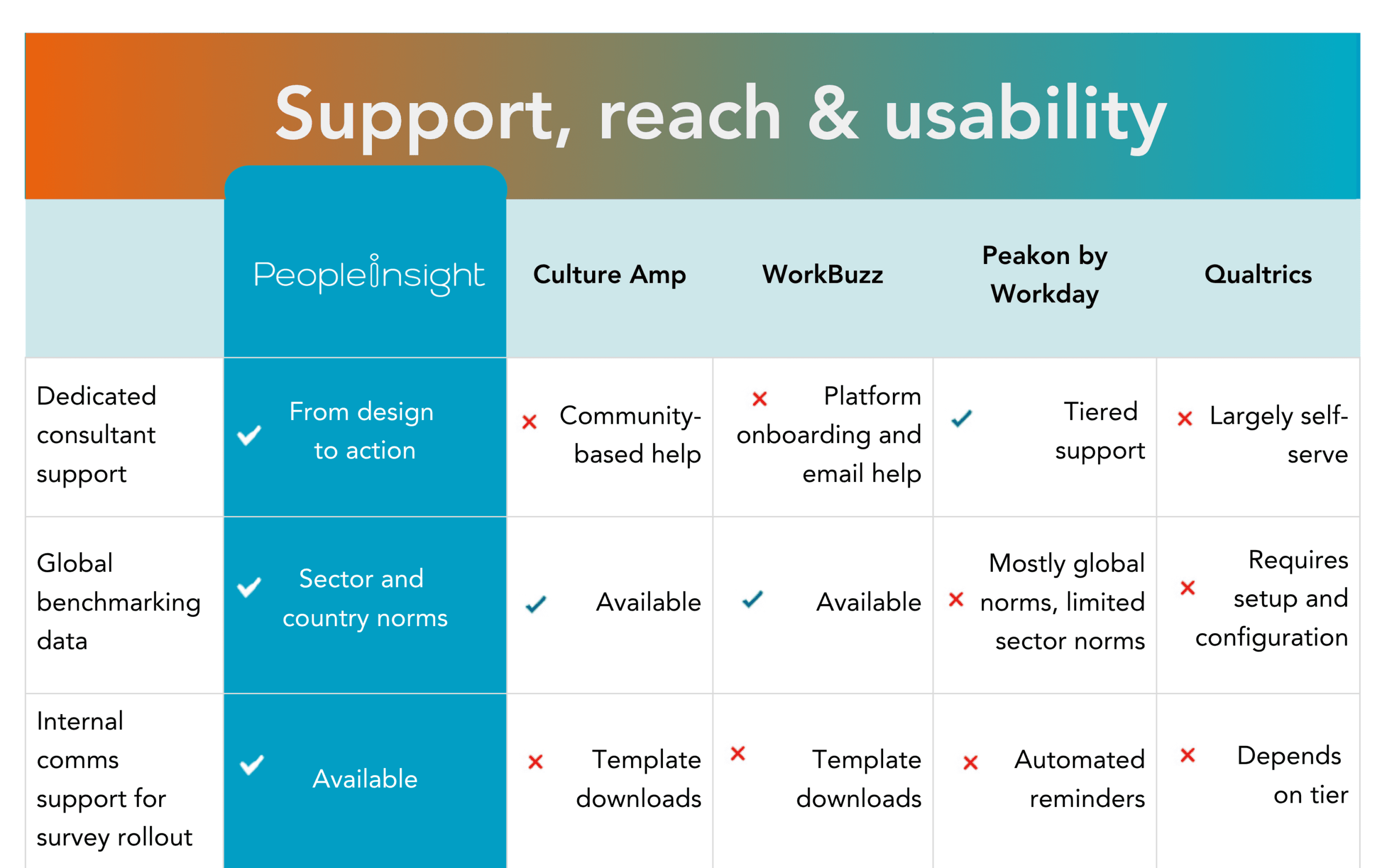 Support, reach & usability 