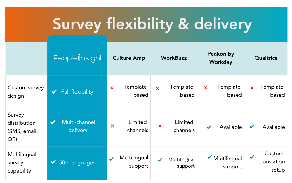 Survey flexibility & delivery