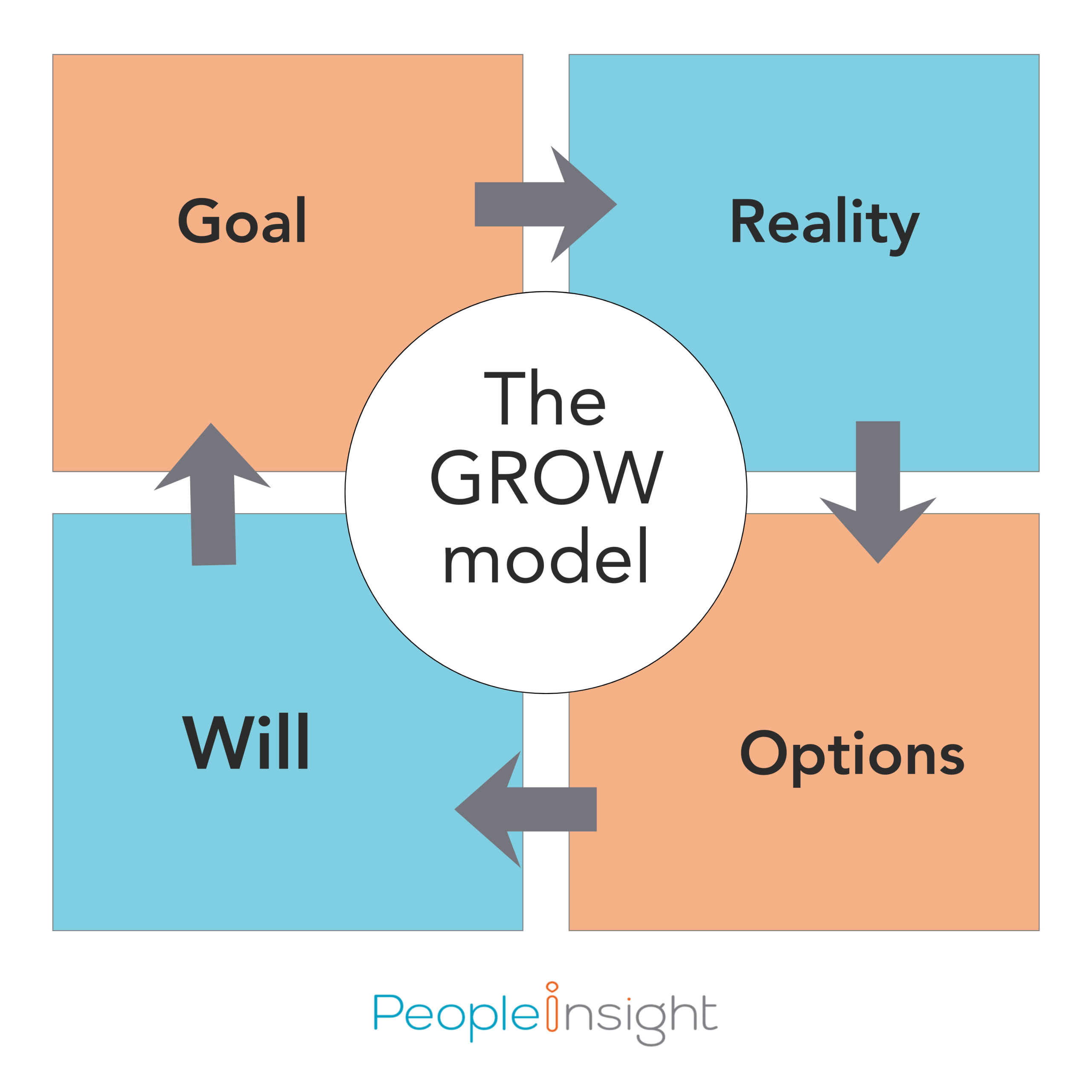 grow coaching model