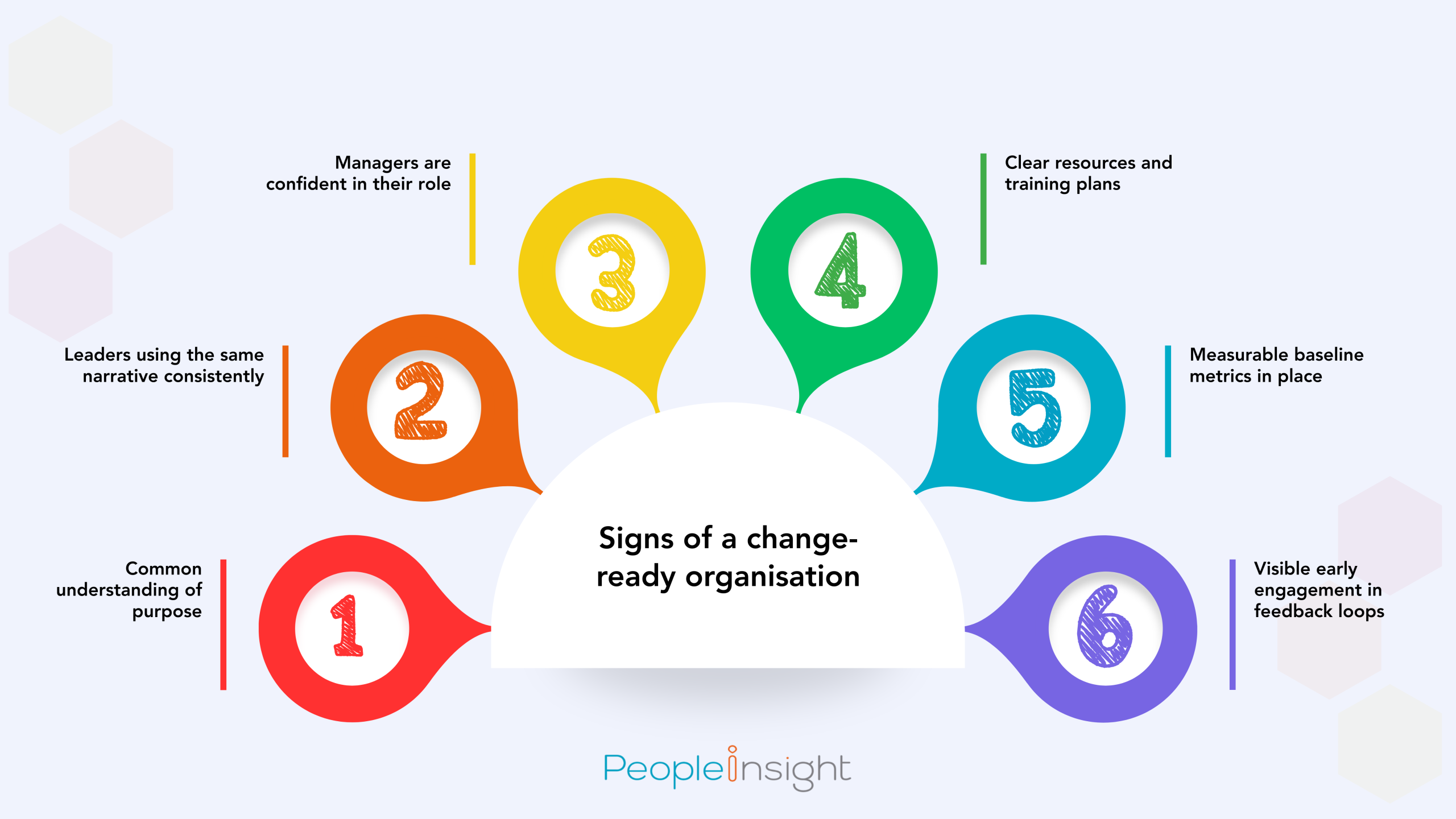 signs of a change-ready organisation