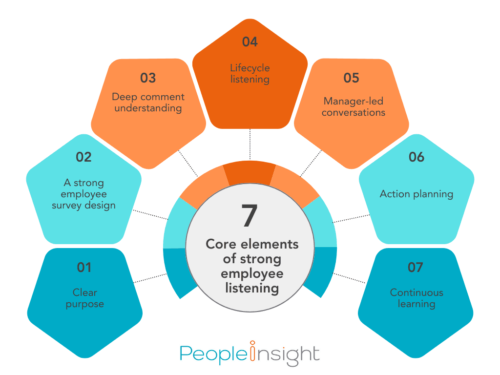 The core elements of strong employee listening