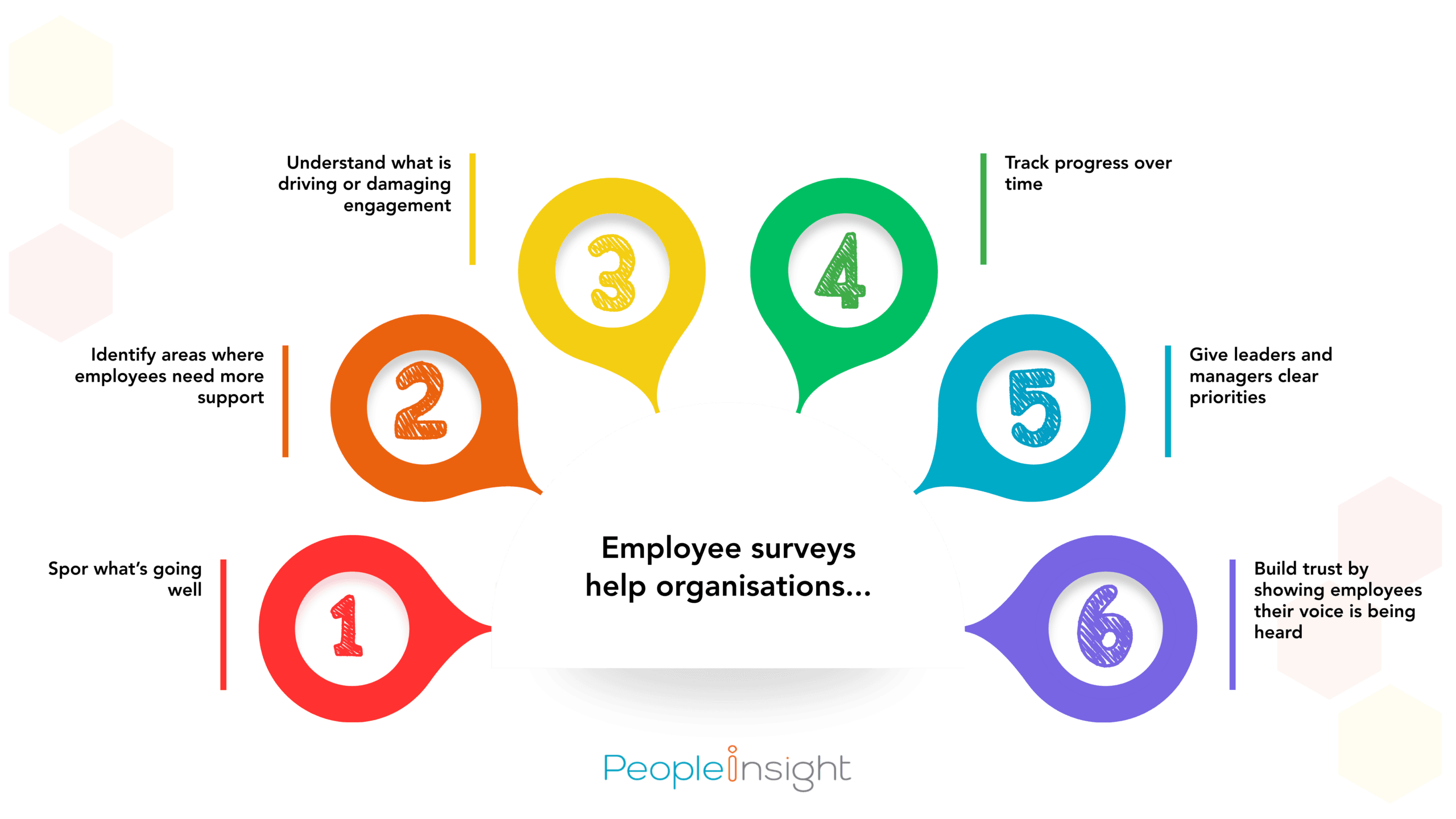 Employee surveys help organisations 