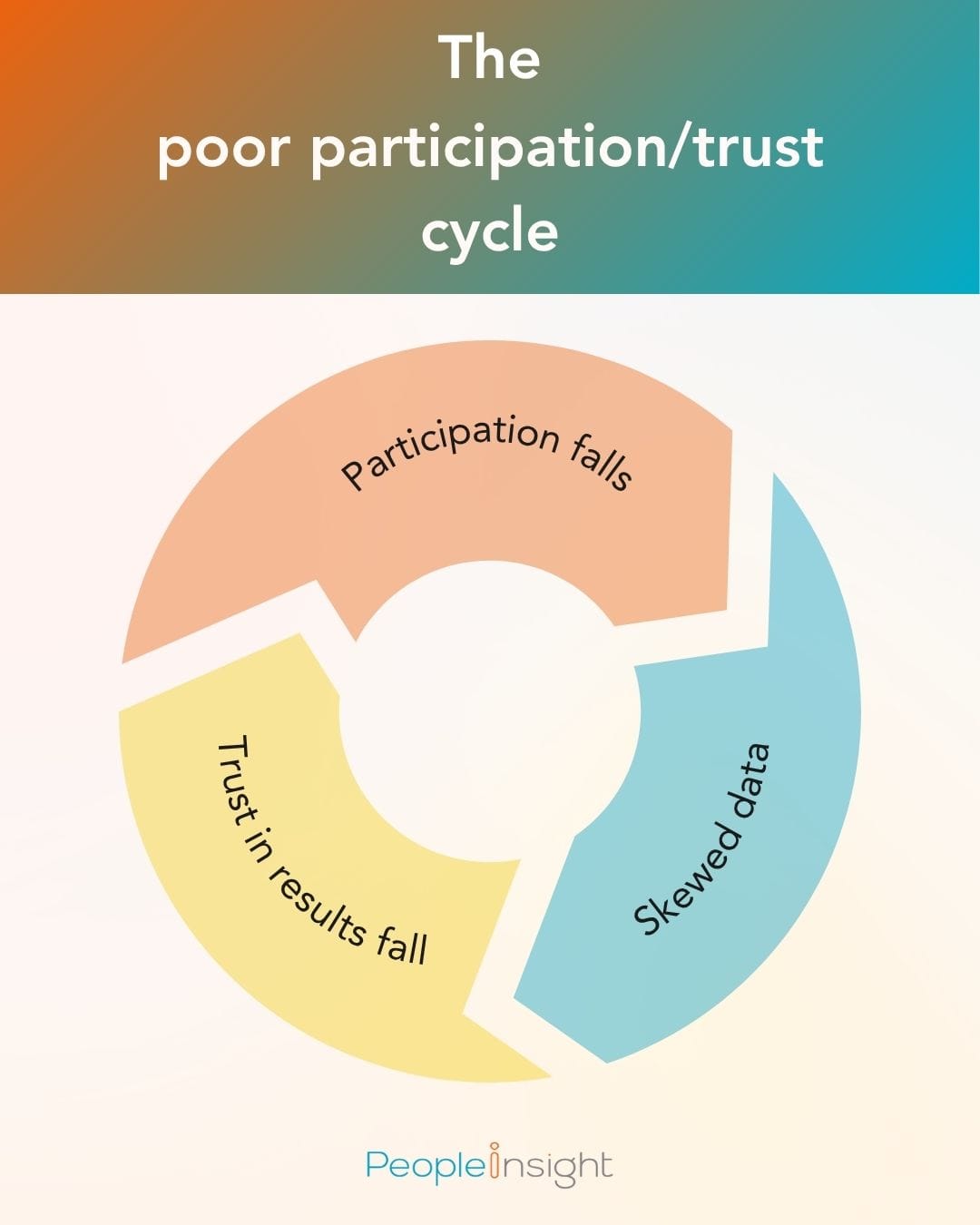 the trust participation cycle