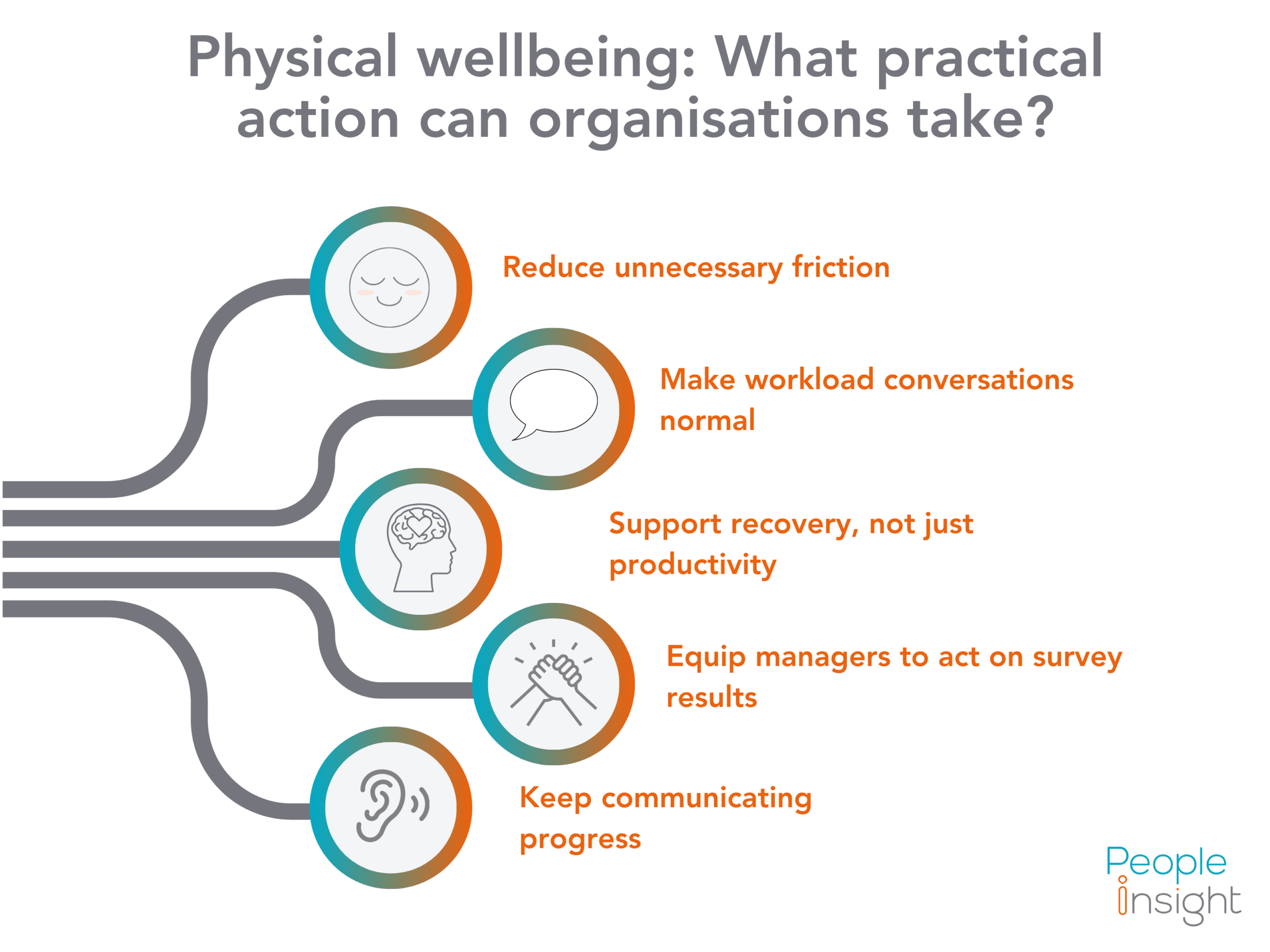 Physical wellbeing What practical action can organisations take