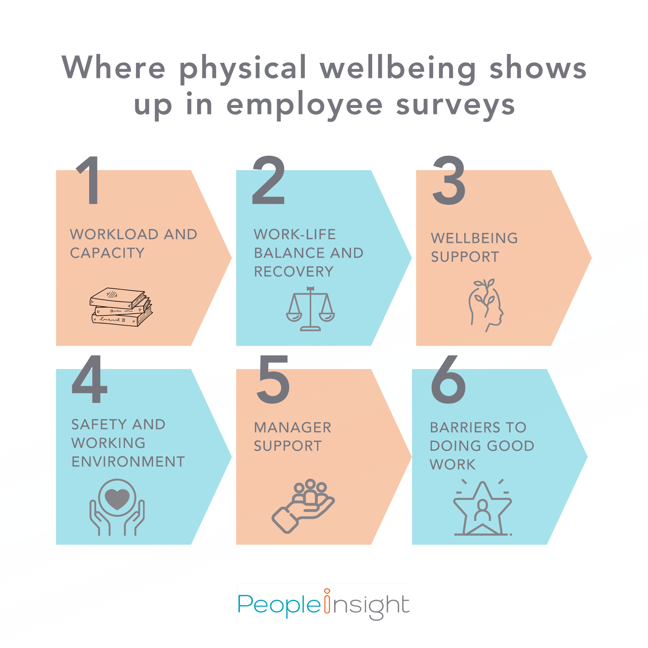 Where physical wellbeing shows up in employee surveys
