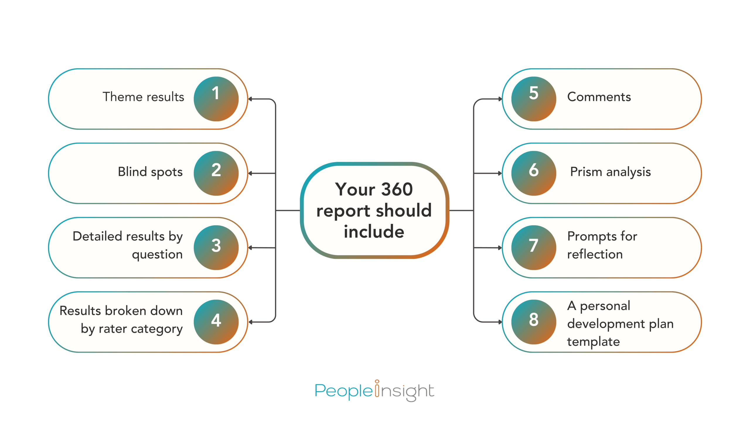 Your 360 report should include