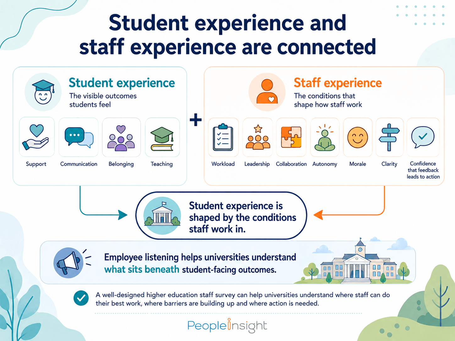 student experience and staff experience
