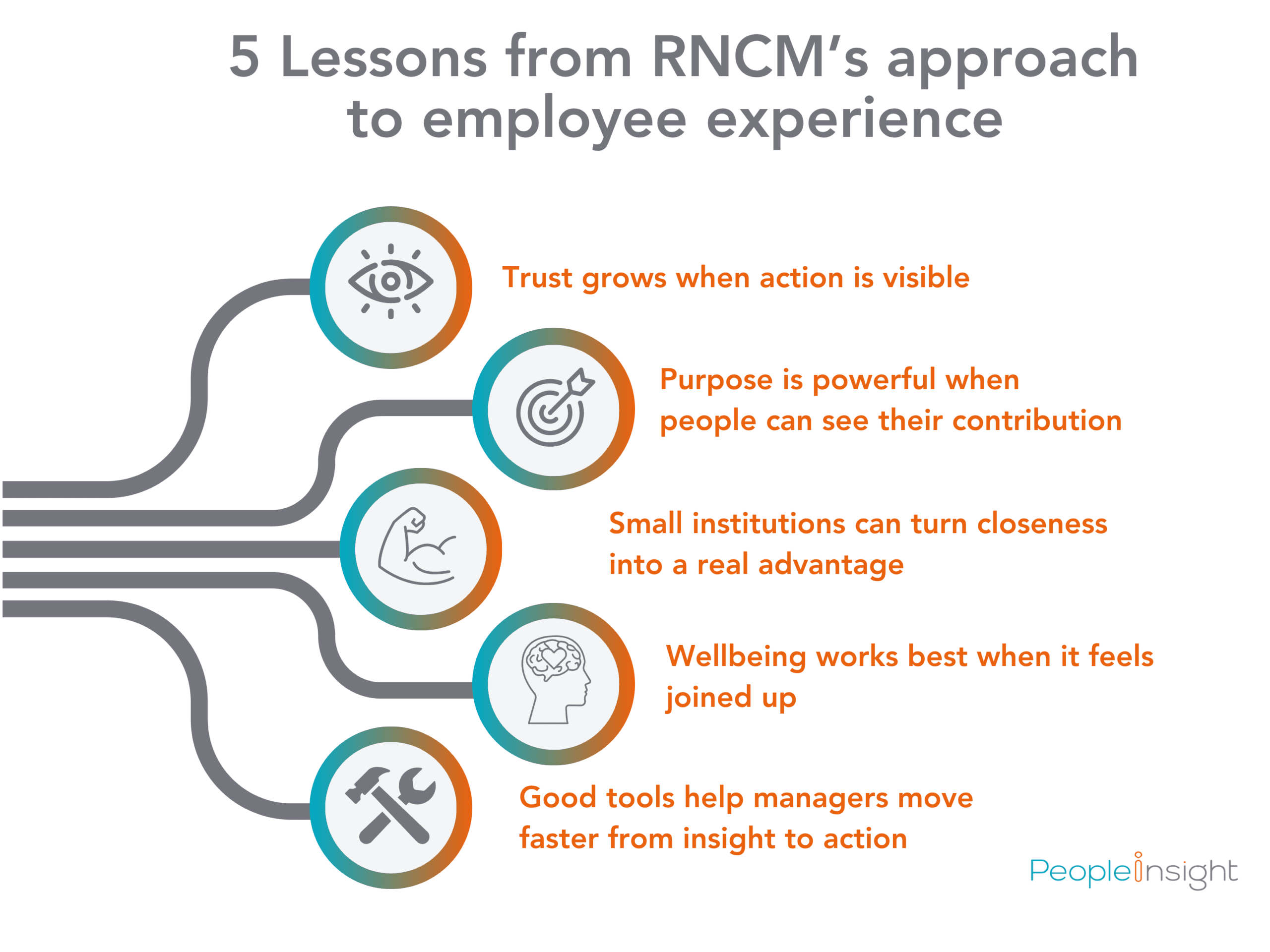 Lessons from RNCM’s approach to employee experience